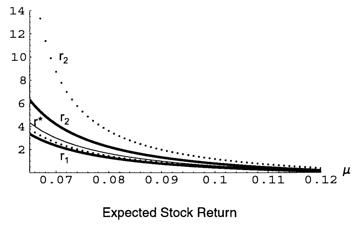 Figure 6: shows how the buy and sell boundaries change as the expected