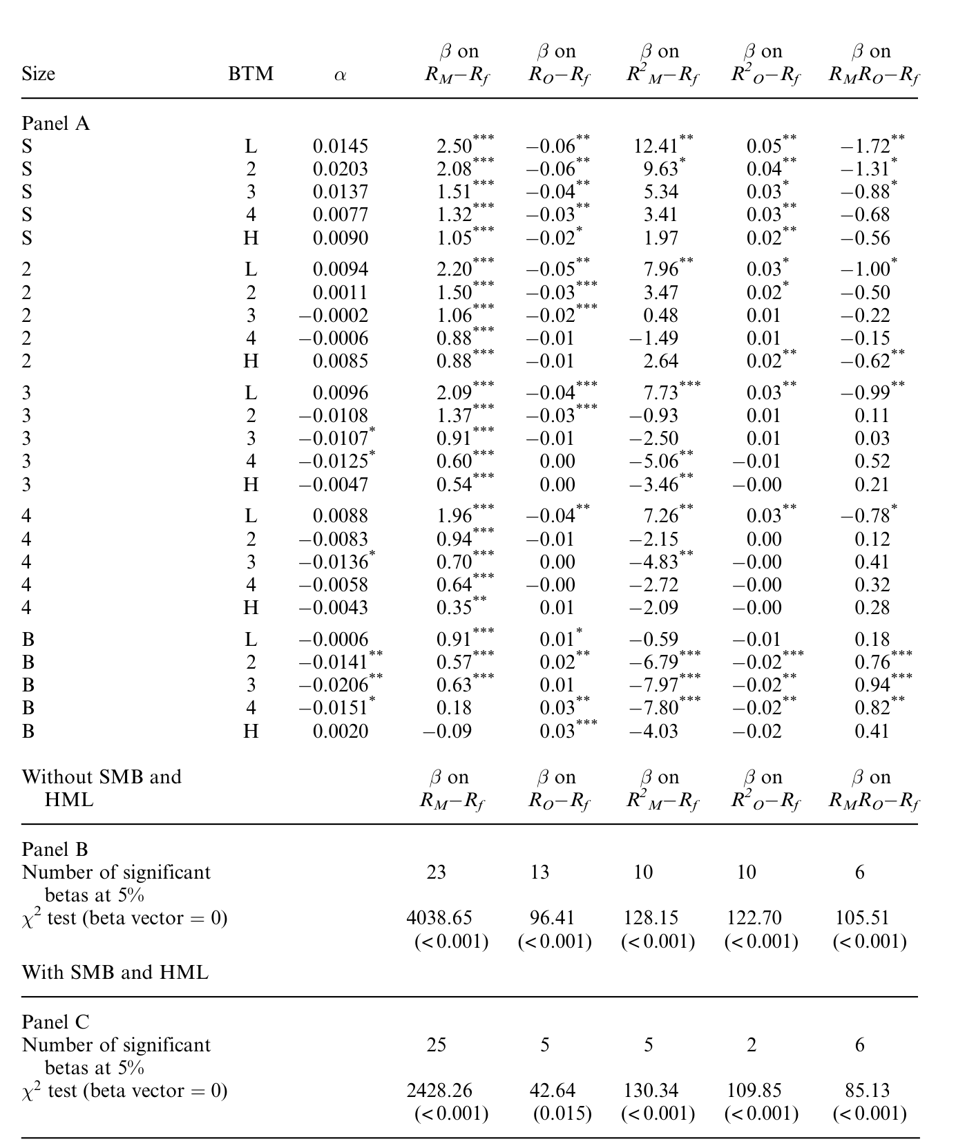 Table 4: summarizes the multivariate regression results for the NTM