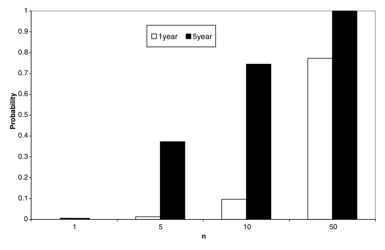 Figure 2: provides simulation results for the likelihood of ex post invest-