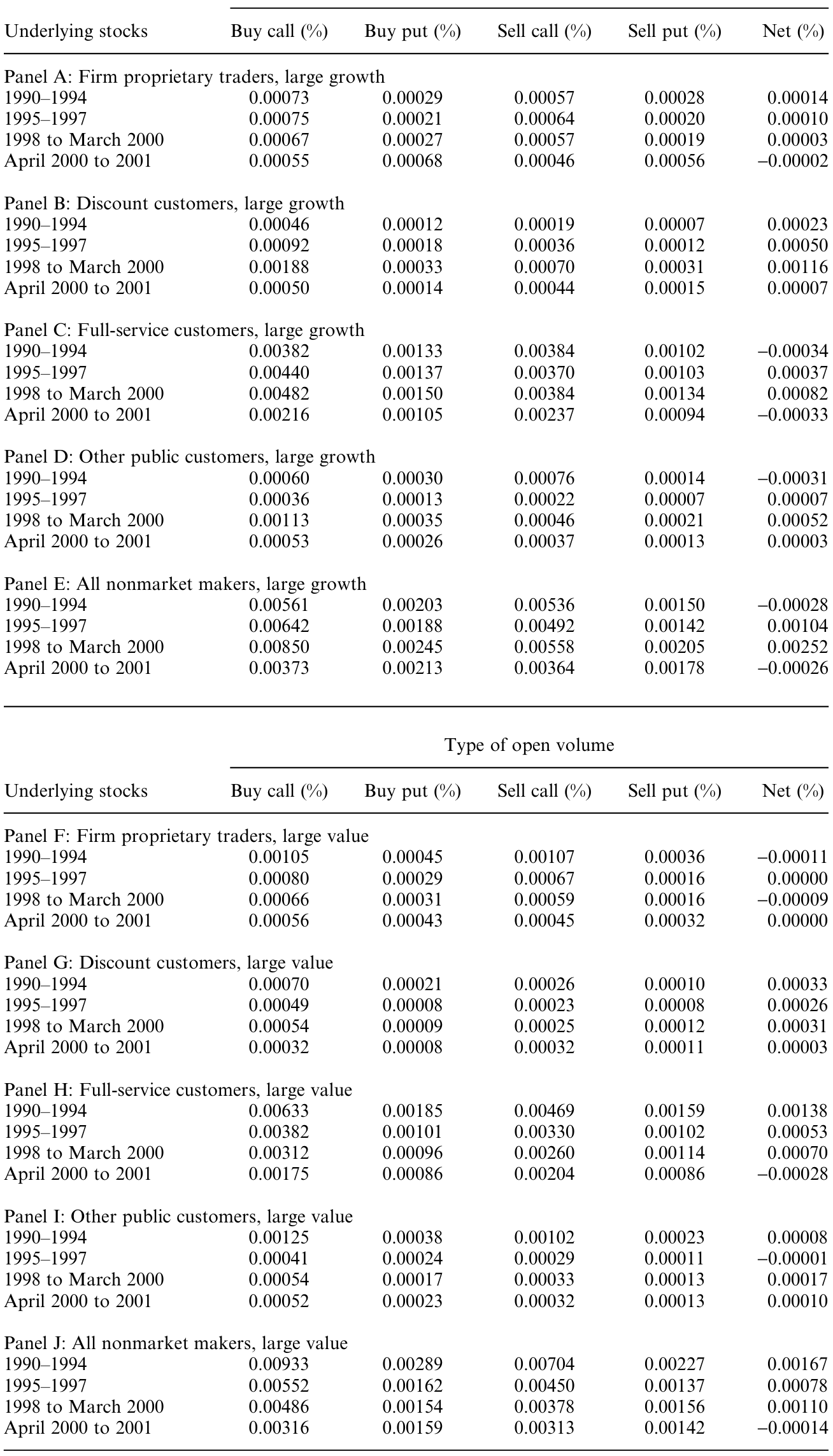 Table 10: contains for each investor group and each of the four sub-
