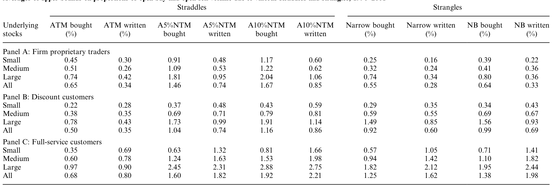 Table 6: reports averages of the upper bounds on the proportions of