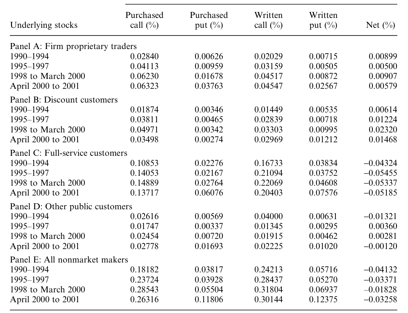 Table 9: which presents the open interest by period and investor class from