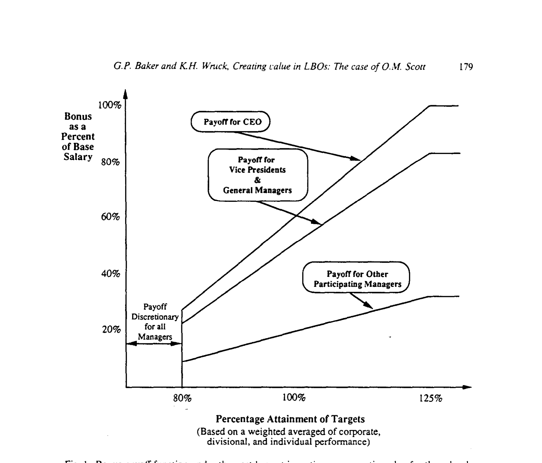 Figure 1: Bonus payoff function under the post-buyout incentive compensation plan for three levels