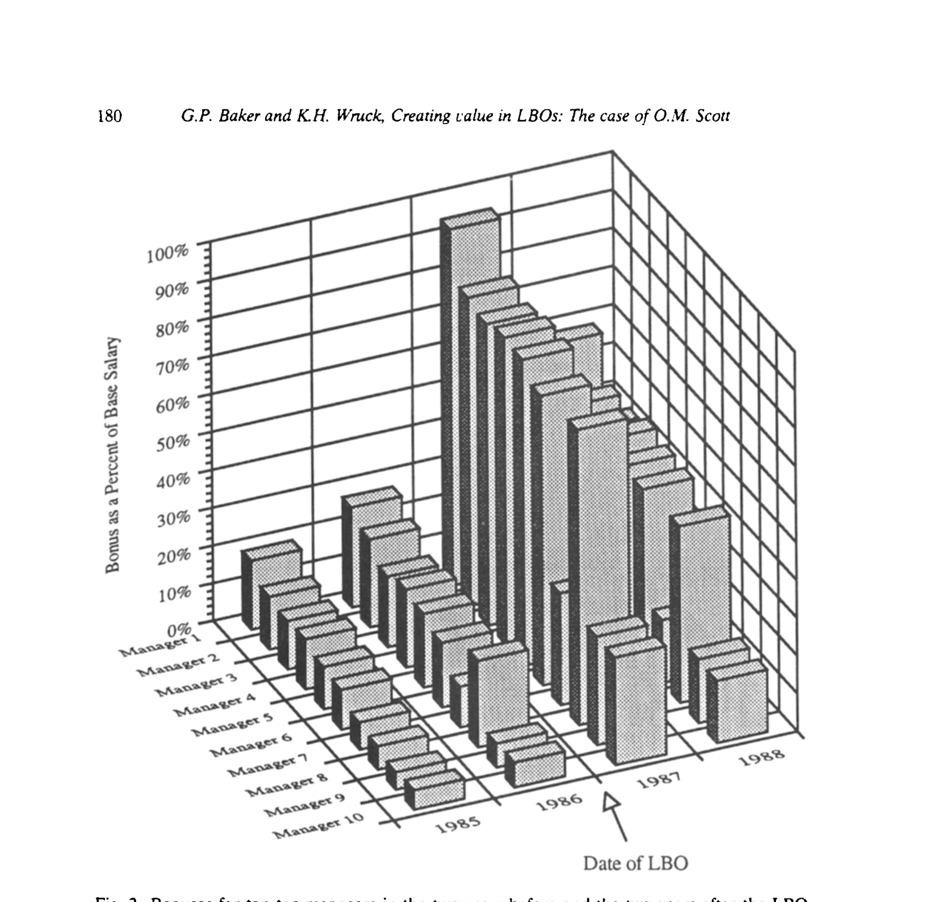 Figure 2: Bonuses for top ten managers in the two years before and the two years after the LBO