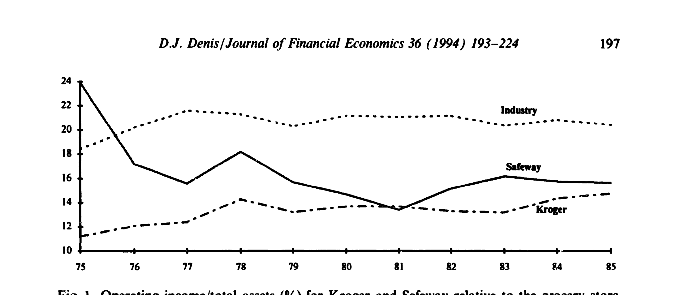 Figure 1: Operating income/total assets (%) for Kroger and Safeway relative to the grocery store
