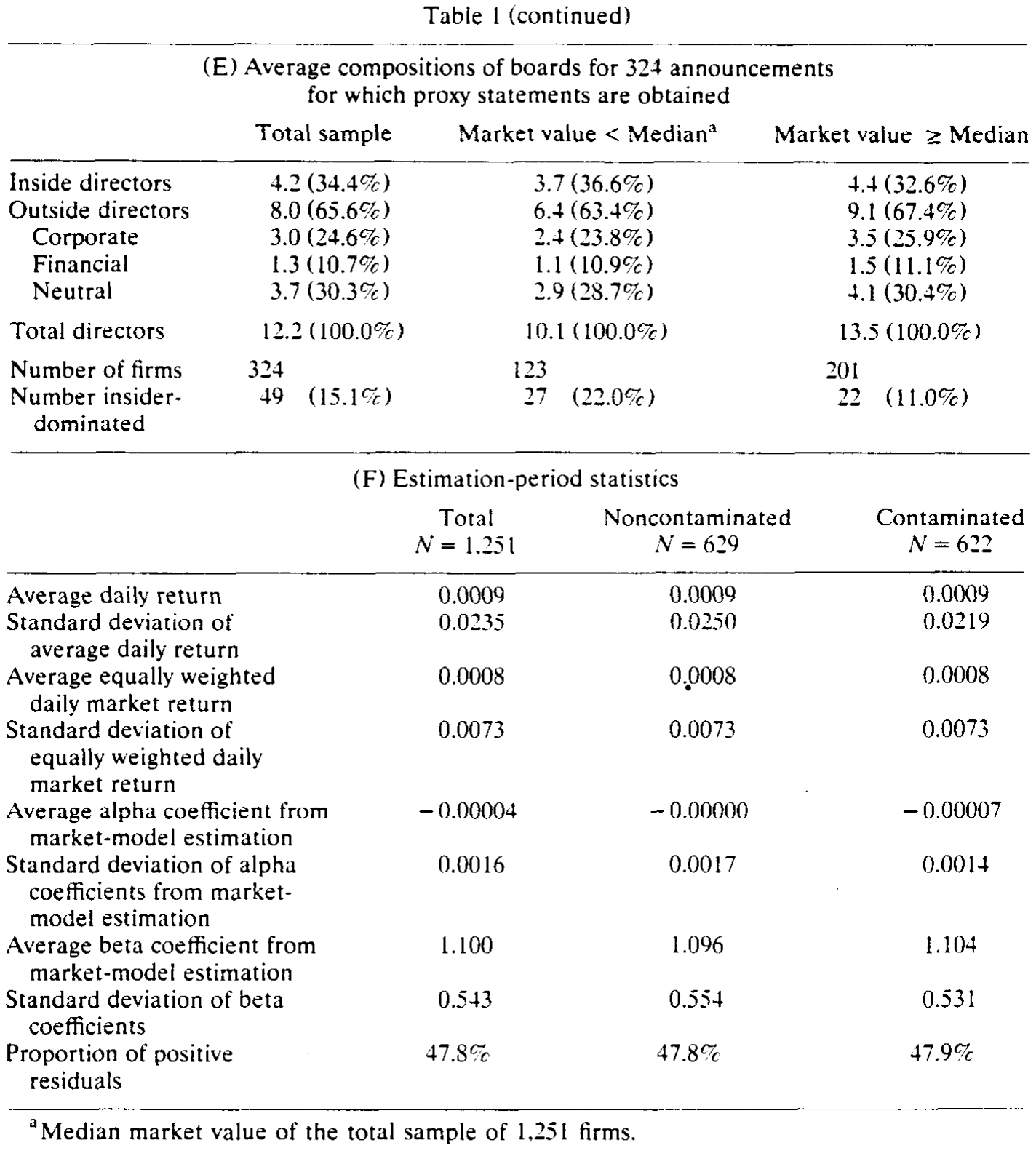 Table I: (continued)