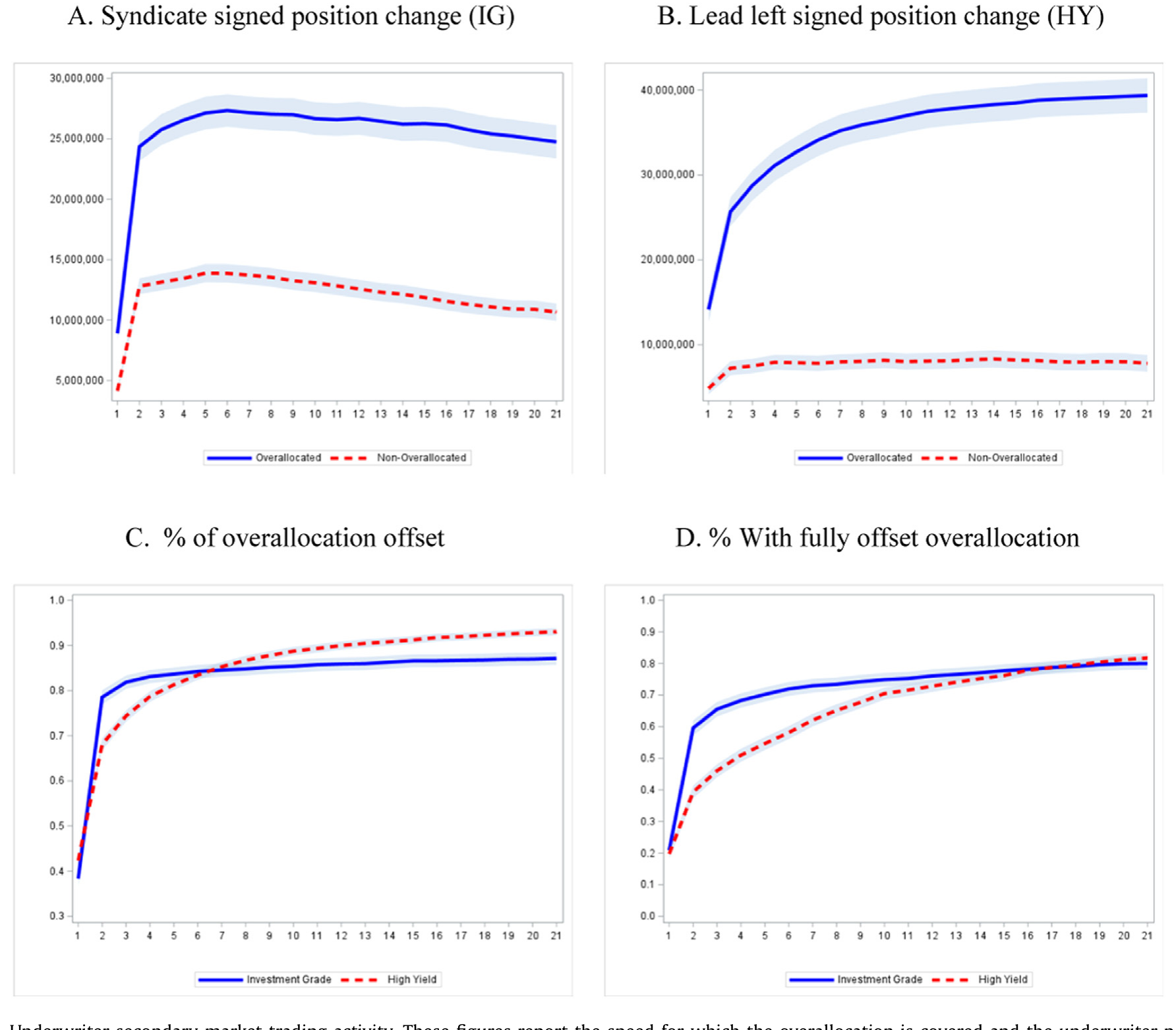 Figure 2: Underwriter secondary market trading activity. These figures report the speed for which the overallocation is covered and the underwriter po