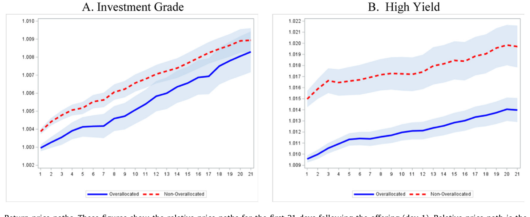 Figure 4: Return price paths. These figures show the relative price paths for the first 21 days following the offering (day 1). Relative price path is