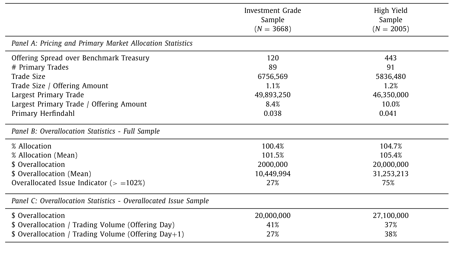 Table 2: provides descriptive statistics on primary mar-
