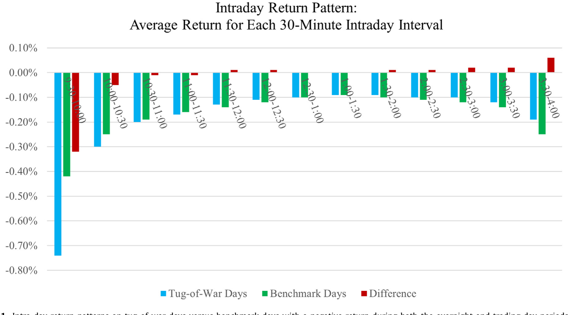 Figure 1: Intra-day return patterns on tug-of-war days versus benchmark days with a negative return during both the overnight and trading day periods