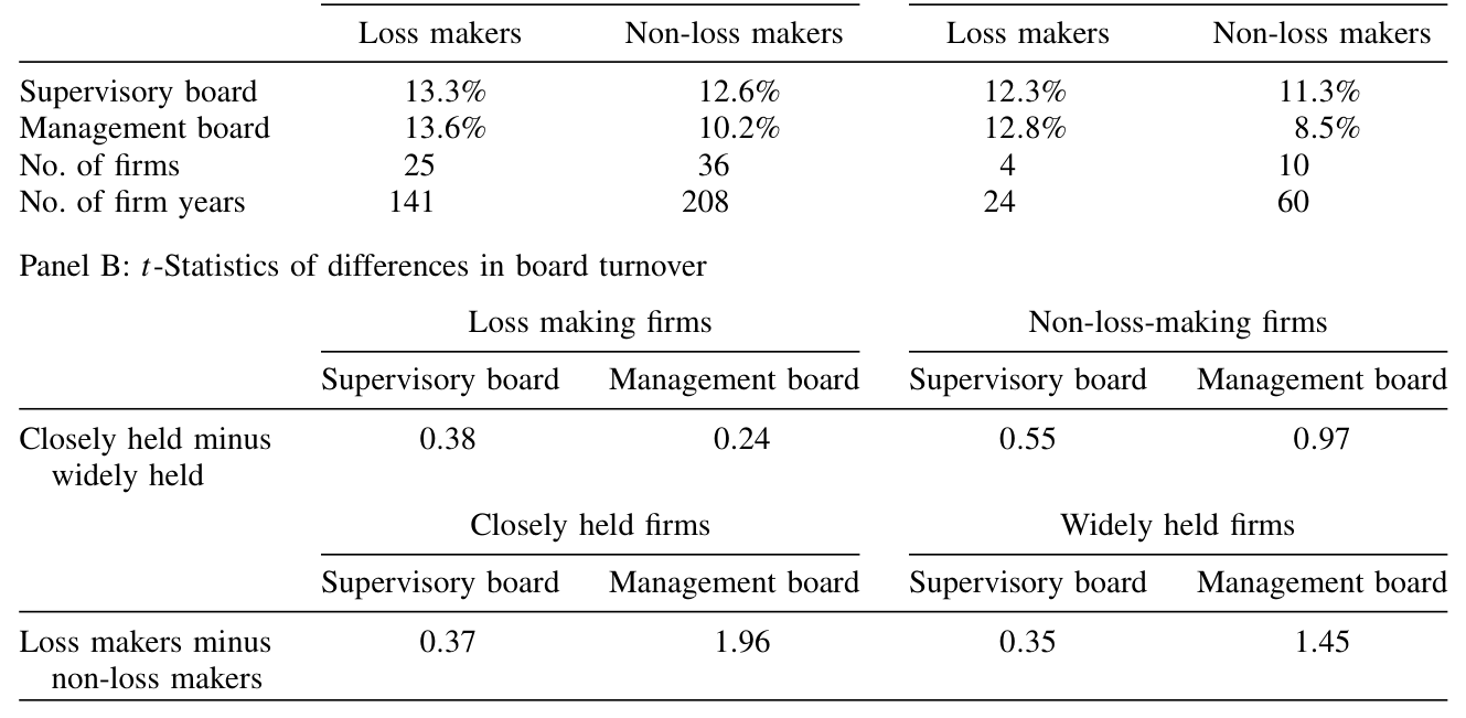 Table 4: reports the results of partitioning the sample of 75 into closely