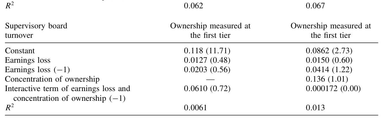 Table 7: records that earnings losses are associated with an approximately