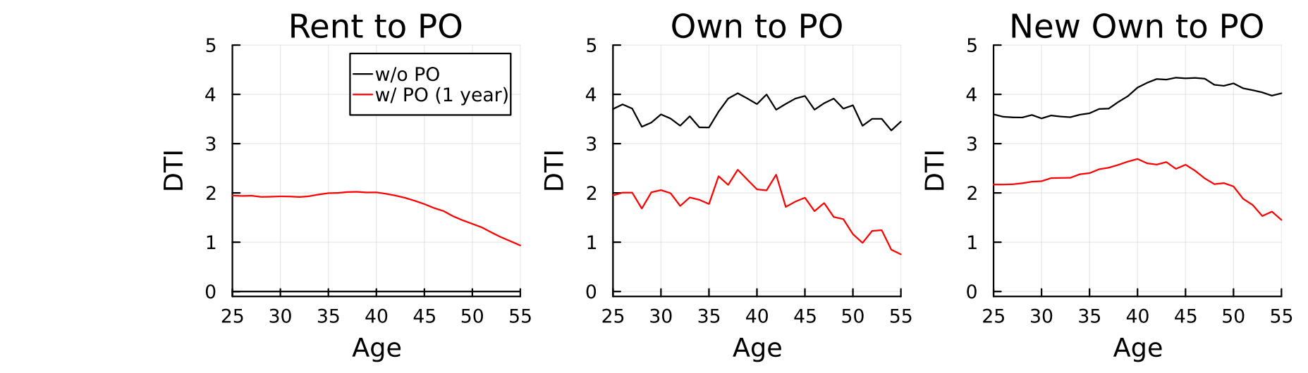 Figure 11: Average Effects on Affected Households: Debt-to-Income (DTI) by Income Groups. The left plot shows renters at time who would be renting