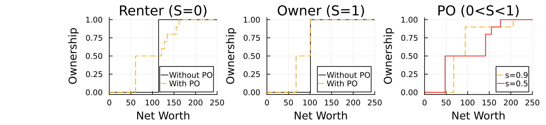 Figure 5: Housing Choice Over the Wealth Distribution. The figures illustrate how young households decide to rent (𝑆=0), partially own (0<𝑆<1), or own