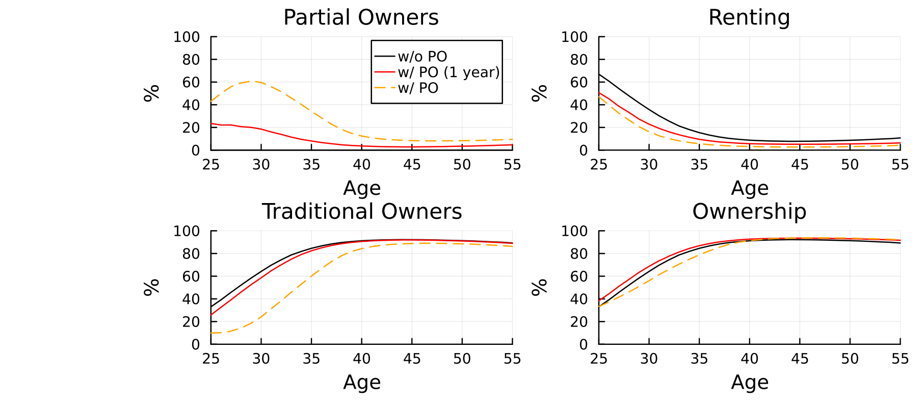 Figure 7: Aggregate Outcomes After PO Introduction. The solid black line shows the outcomes without PO. The solid red line shows the outcome of intere