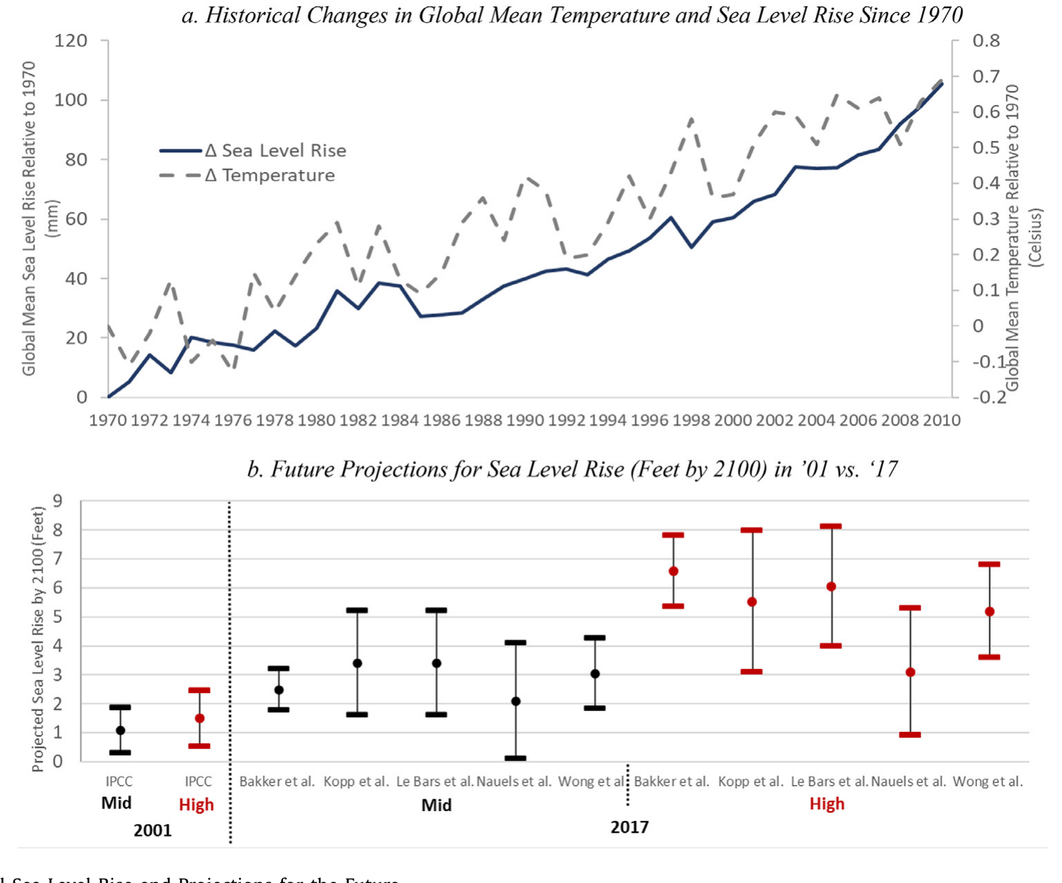 Figure 1: Historical Sea Level Rise and Projections for the Future