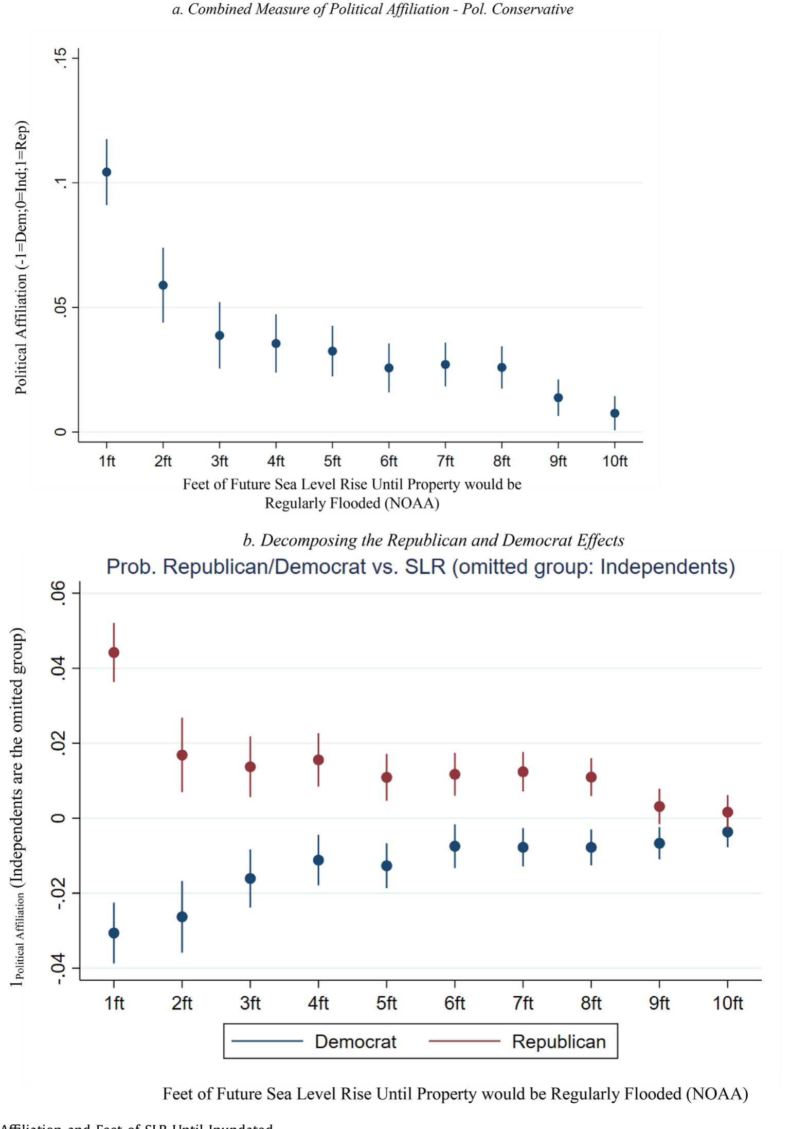 Figure 4: Political Affiliation and Feet of SLR Until Inundated