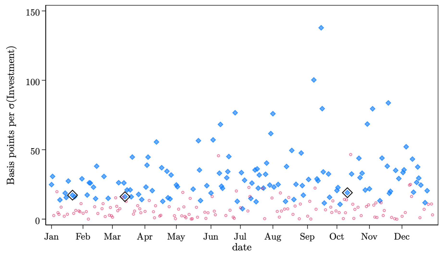 Figure 1: Daily relationship between returns and investment in 2019
