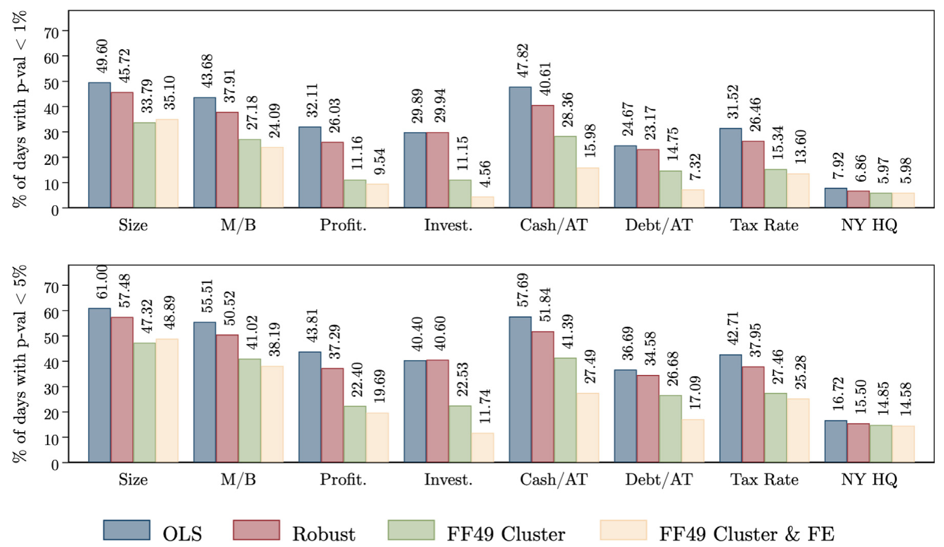 Figure 2: Significance rates based on cross-sectional standard errors