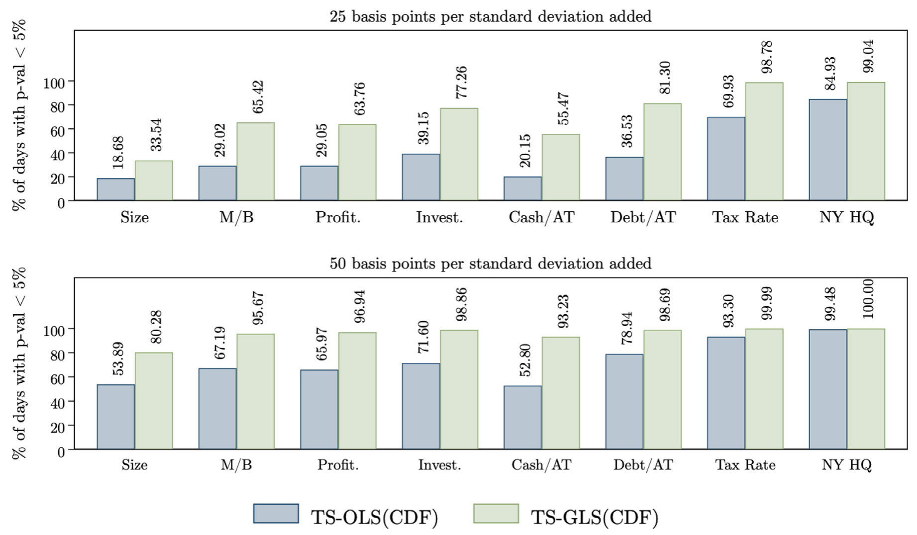 Figure 4: Detection rates in artificial event periods: TS-OLS vs TS-GLS
