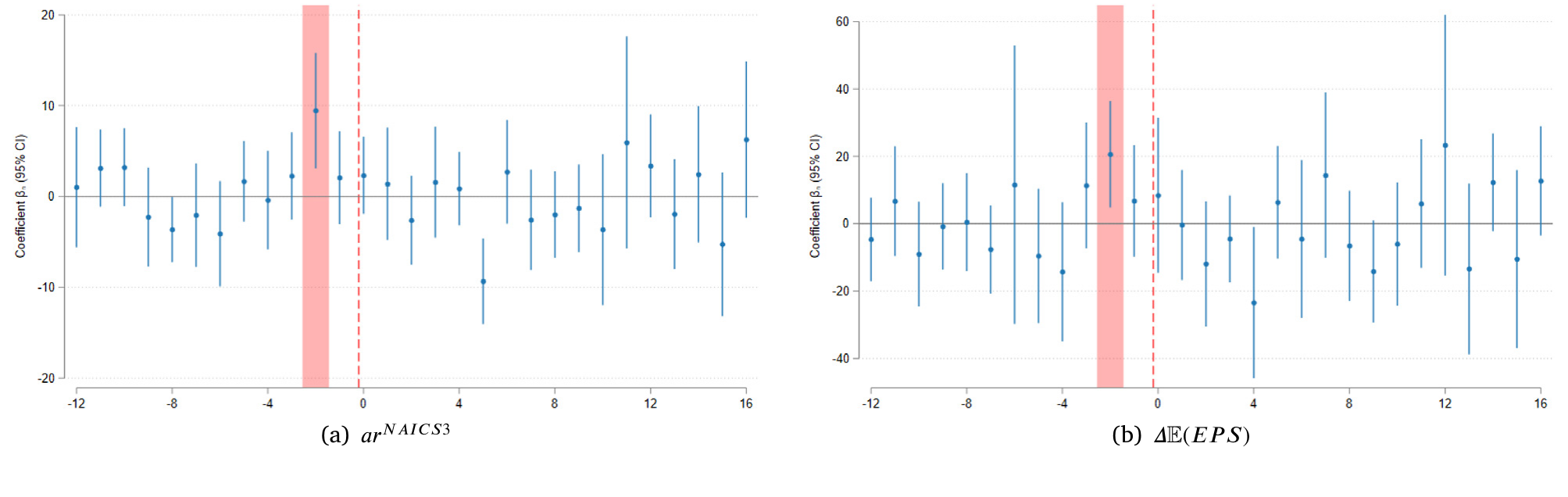 Figure 2: Technological proximity and financial markets’ reaction.
