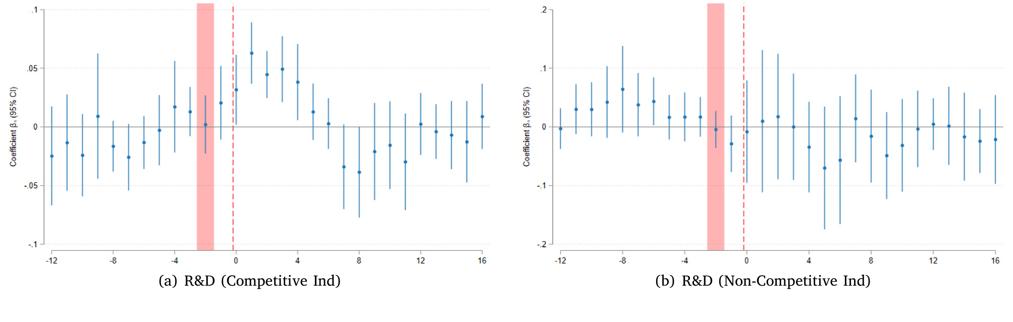 Figure 4: Technological proximity and R&D.