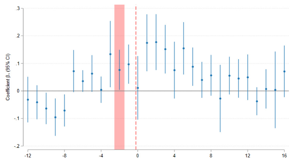 Figure 6: Patent citations from followers.