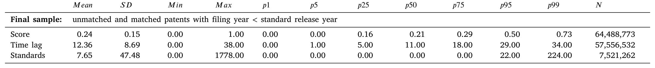 Table 1: Descriptive statistics of the matching procedure.