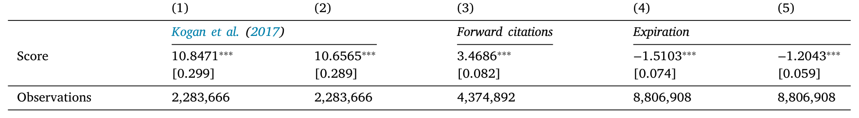 Table 3: Regression results for financial, scientific and private patent value.