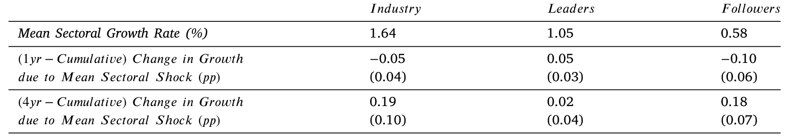 Table 4: Aggregate effects on growth.