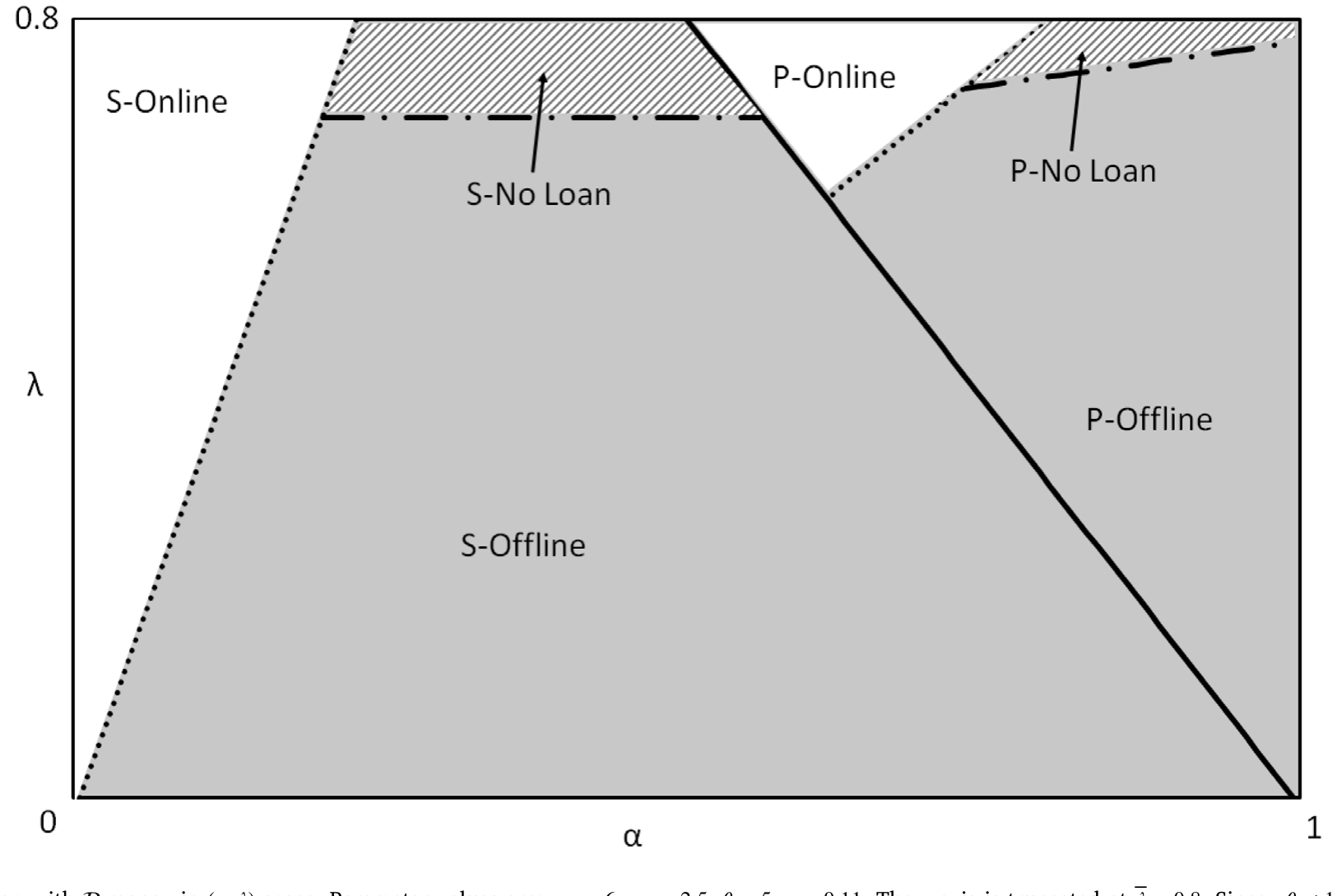 Figure 1: Equilibrium Map with in (𝛼,𝜆)-space. Parameter values are: 𝑝 𝐻=6, 𝑝 𝐿=2.5, 𝜃=5, 𝑞=0.11. The 𝑦-axis is truncated at 𝜆=0.8. Since 𝑞𝜃<1, 𝜆=0. L