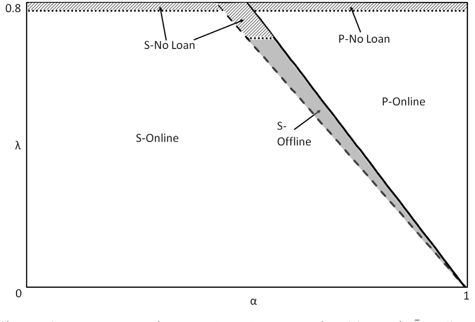 Figure 2: Equilibrium Map with -money in (𝛼,𝜆)-space. Parameter values are: 𝑝 𝐻=6, 𝑝 𝐿=2.5, 𝜃=5, 𝑞=0.11. The 𝑦-axis is truncated at 𝜆=0.8. Since 𝑞𝜃<1