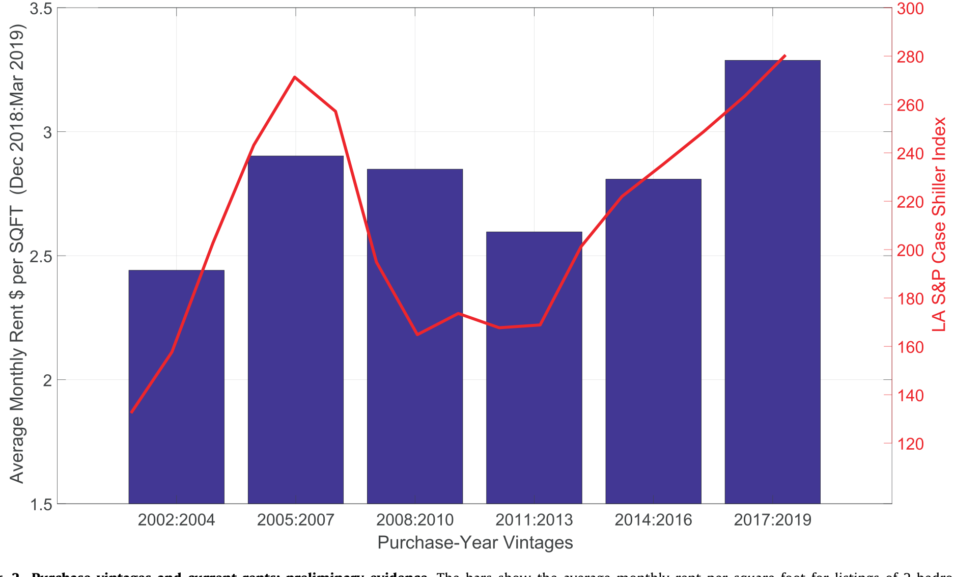 Figure 2: Purchase vintages and current rents: preliminary evidence. The bars show the average monthly rent per square foot for listings of 2-bedroom