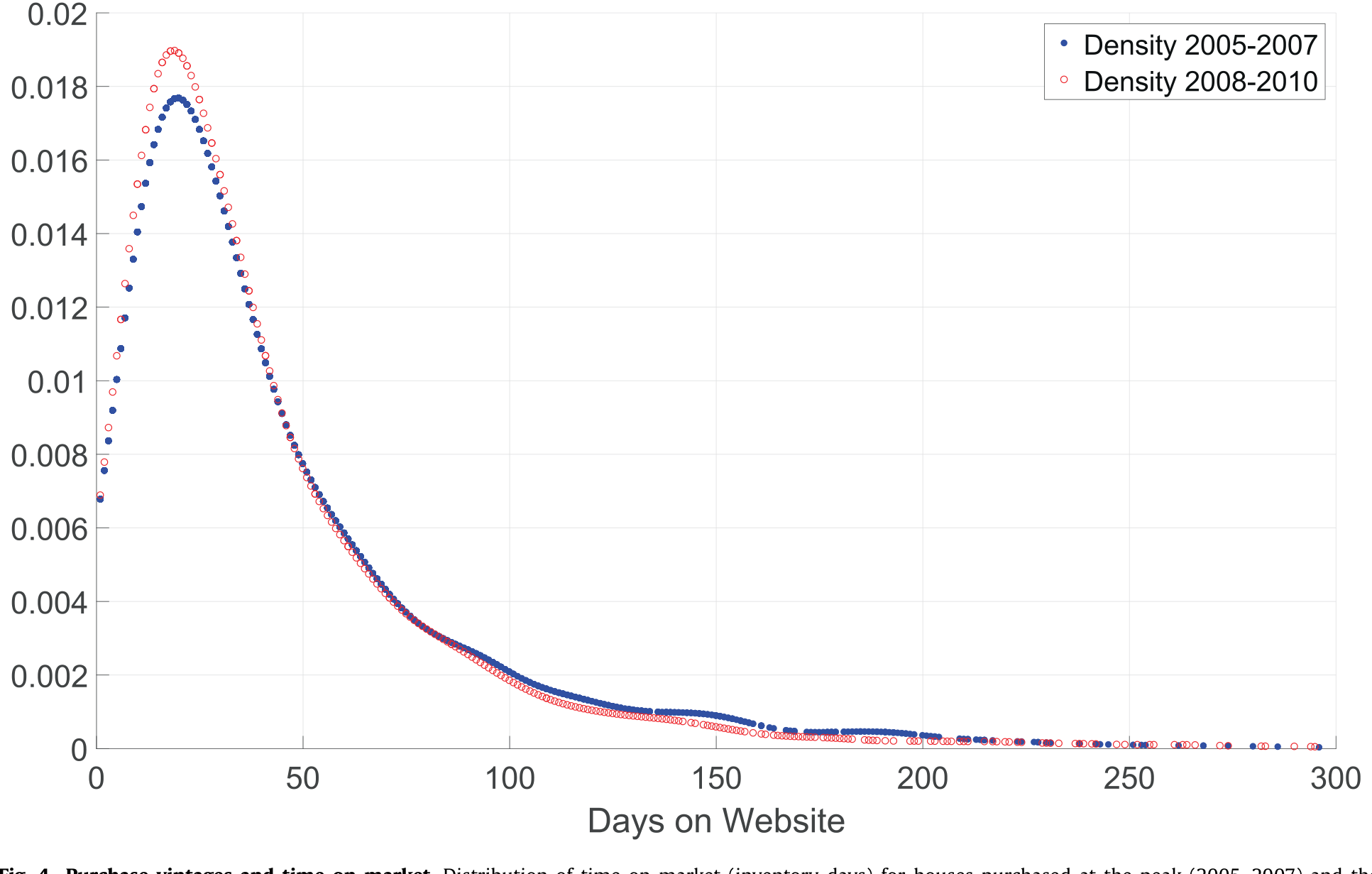 Figure 4: Purchase vintages and time on market. Distribution of time on market (inventory days) for houses purchased at the peak (20 05–20 07) and the