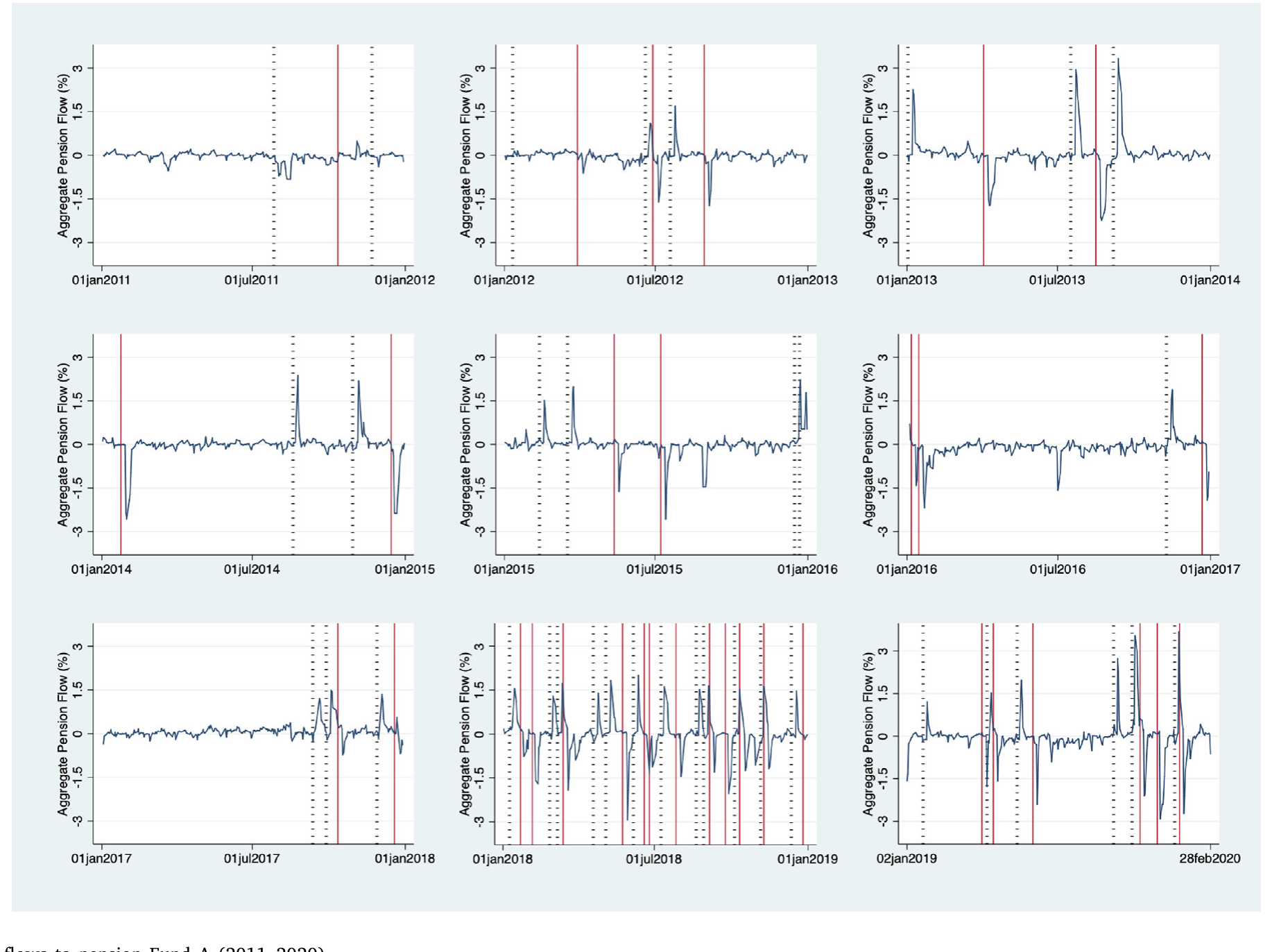 Figure 1: Daily flows to pension Fund A (2011–2020)