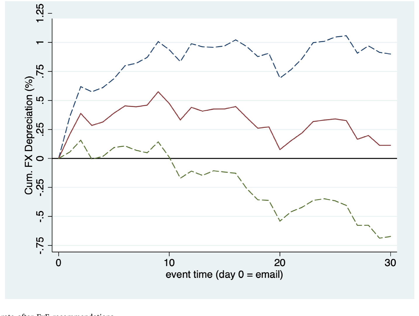 Figure 2: The foreign exchange rate after FyF recommendations