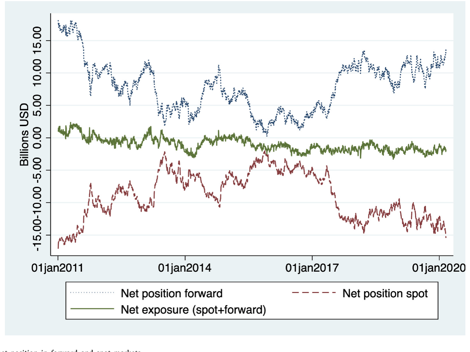 Figure 3: Banks’ daily net position in forward and spot markets
