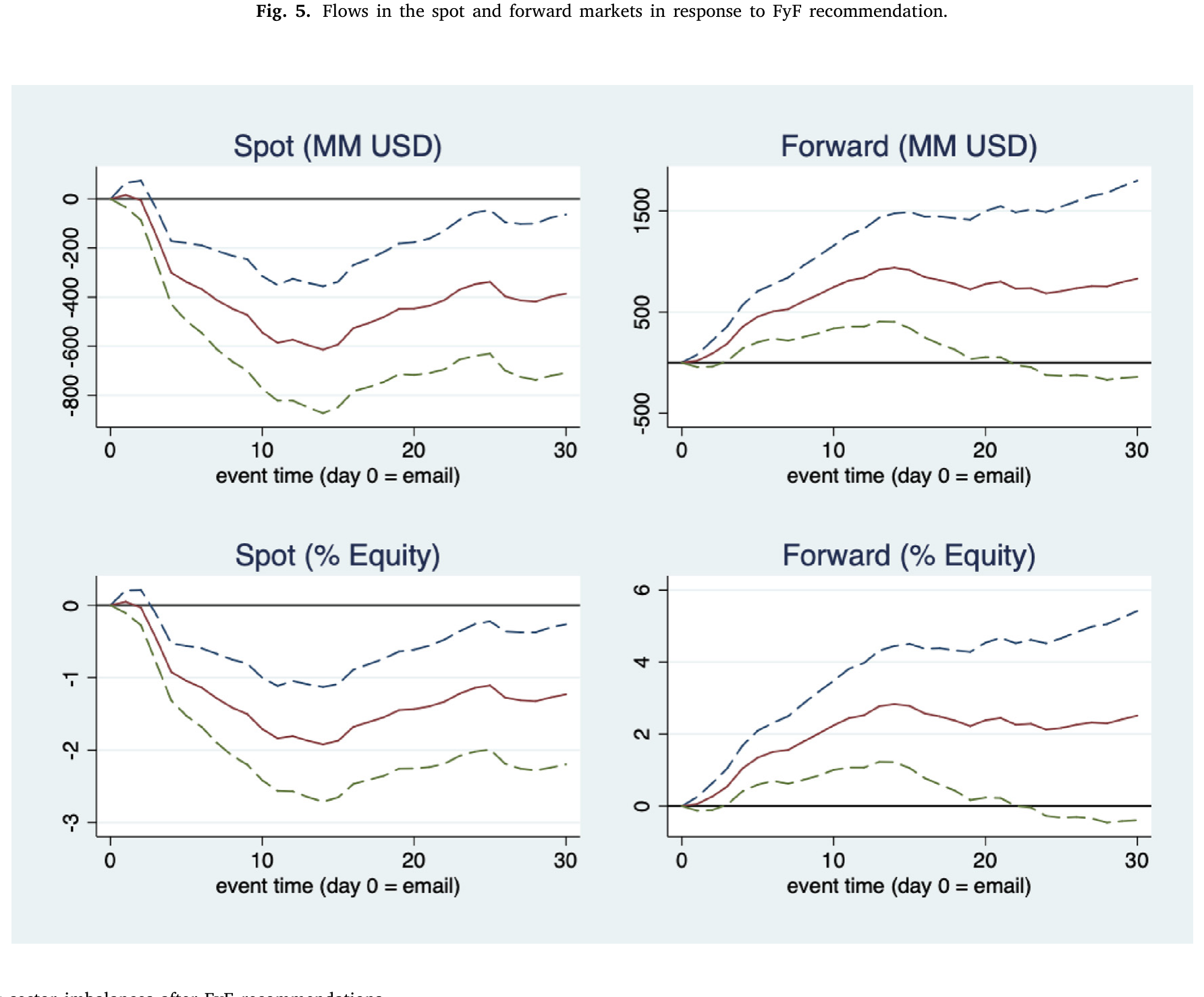 Figure 6: Banking sector imbalances after FyF recommendations