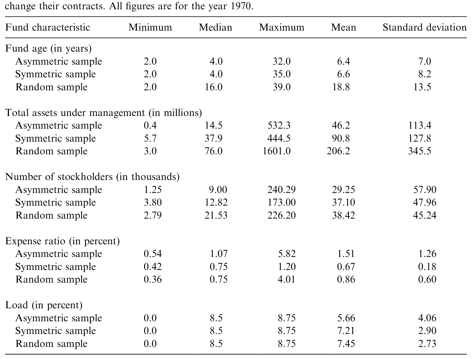 Table 1: provides summary characteristics for the three samples of mutual funds