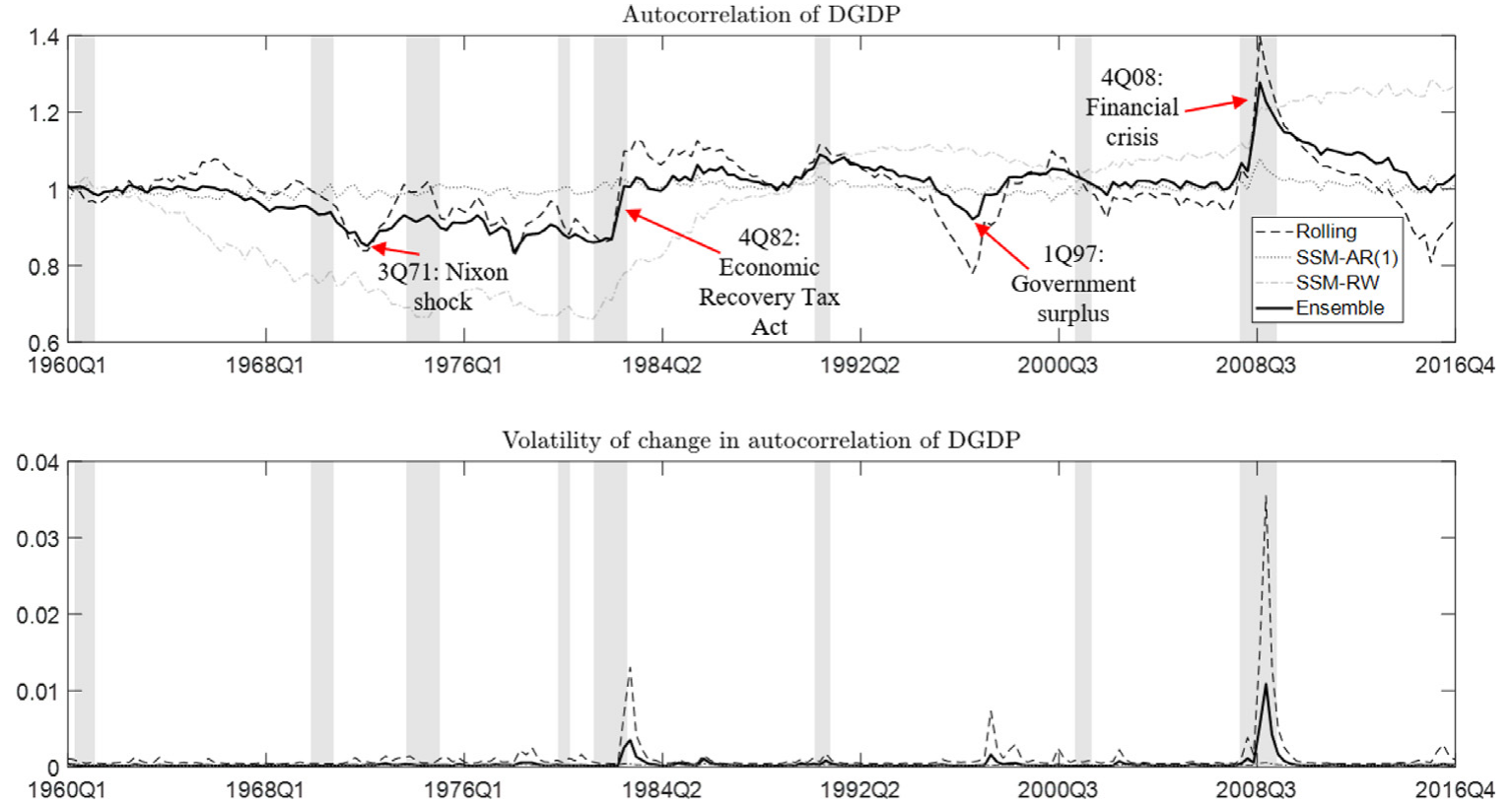 Figure 1: Debt-to-output time-varying autocorrelation