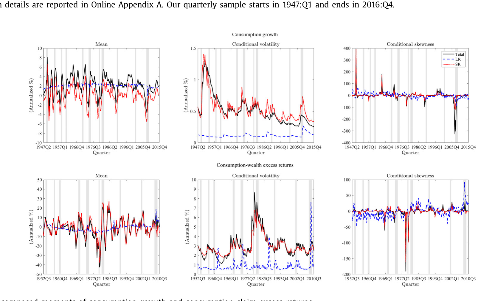 Figure 2: Decomposed moments of consumption growth and consumption claim excess returns