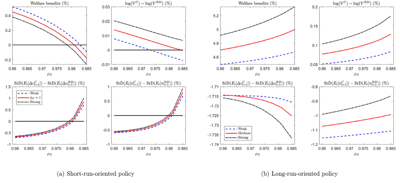 Figure 5: Fiscal policies, welfare, risk, and patent value