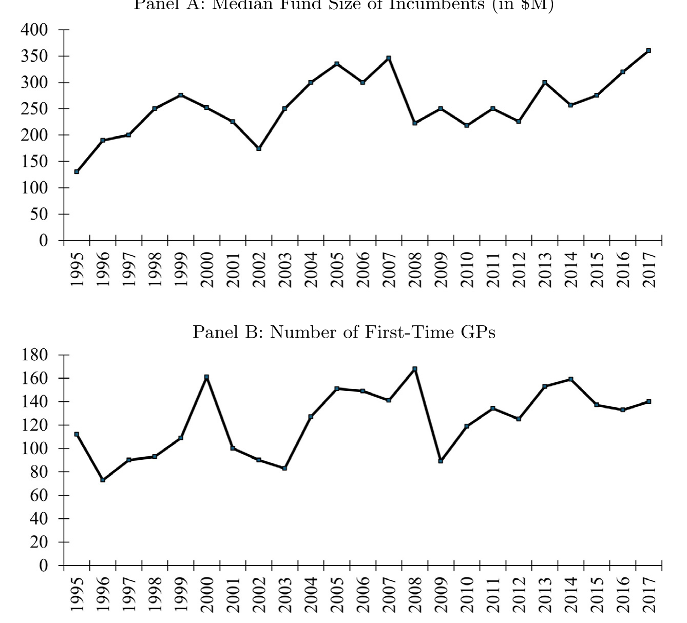 Figure 2: Median fund size and the entry of new GPs