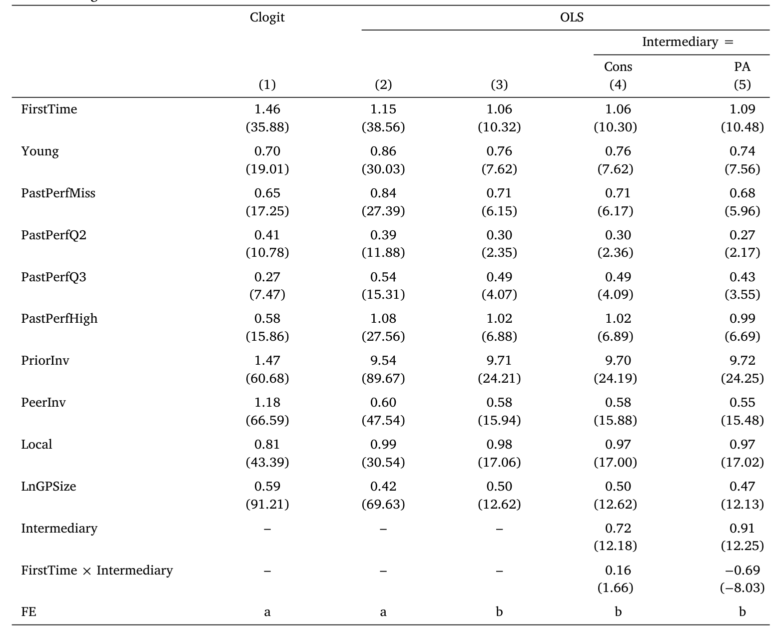 Table 4: presents selection regressions. Suppressing time subscripts