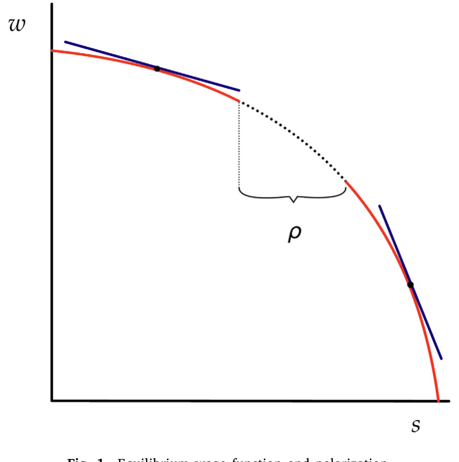 Figure 1: Equilibrium wage function and polarization
