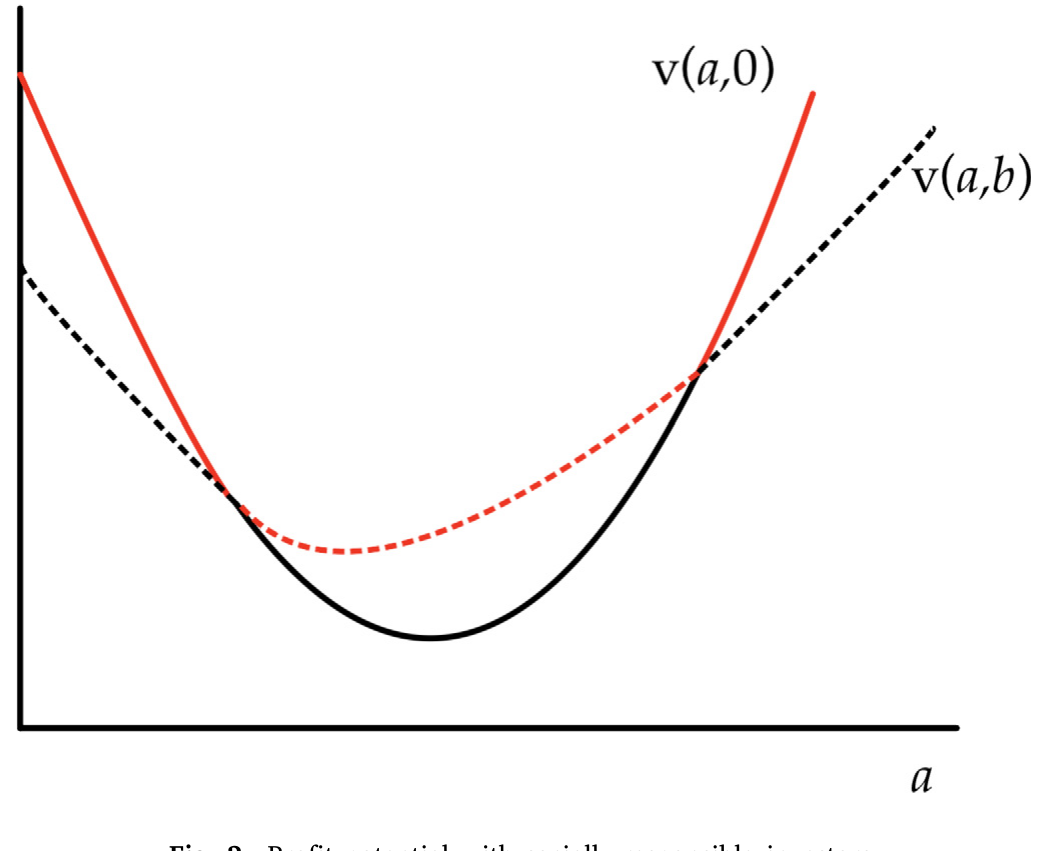 Figure 2: Profit potential with socially-responsible investors. workers with more extreme preferences, polarization increases when
