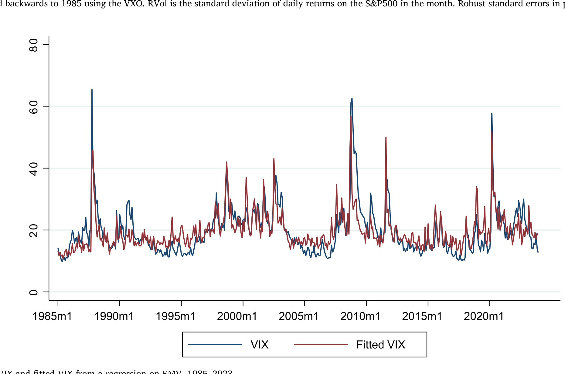 Figure 2: VIX and fitted VIX from a regression on EMV