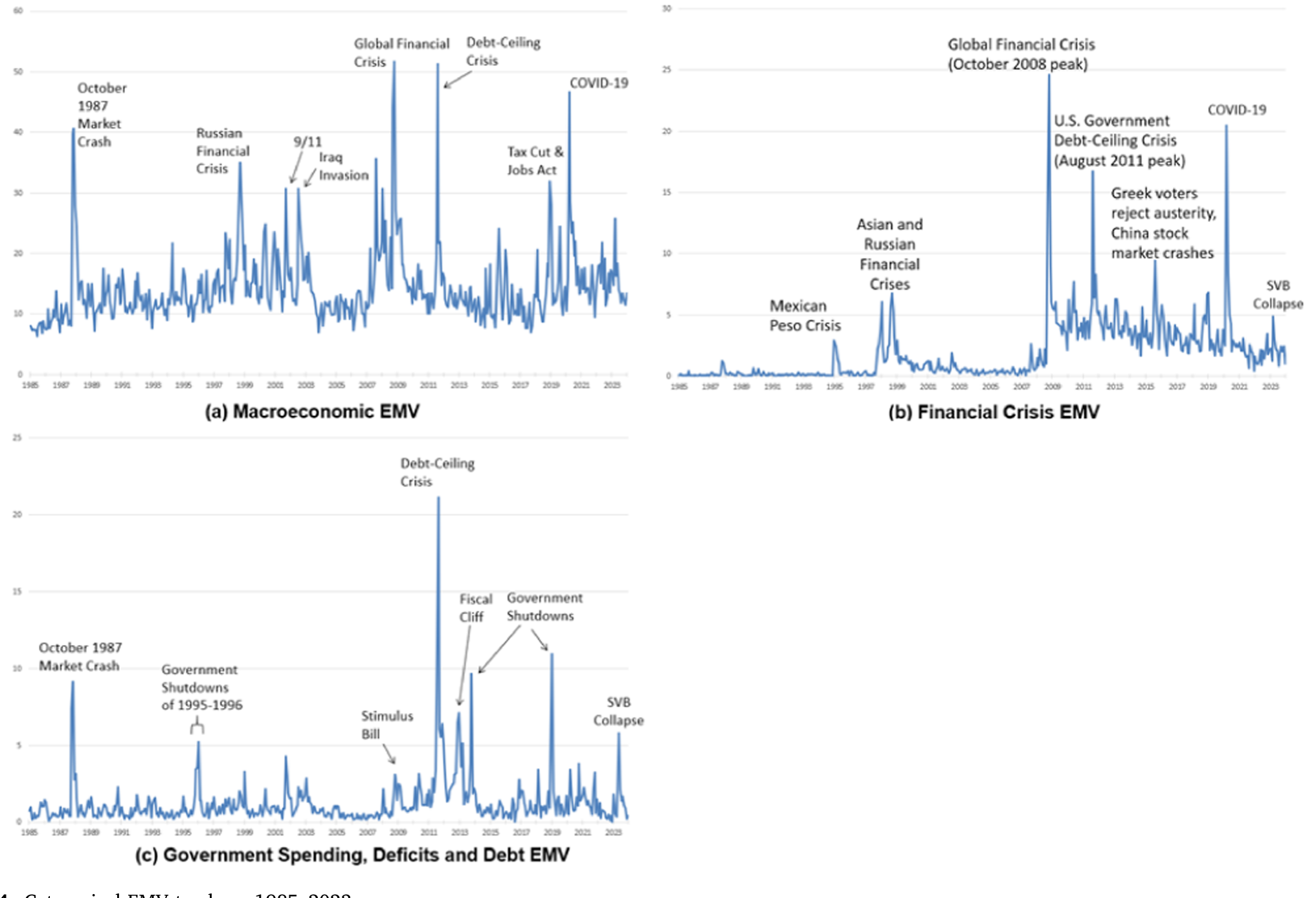 Figure 4: Categorical EMV trackers, 1985–2023