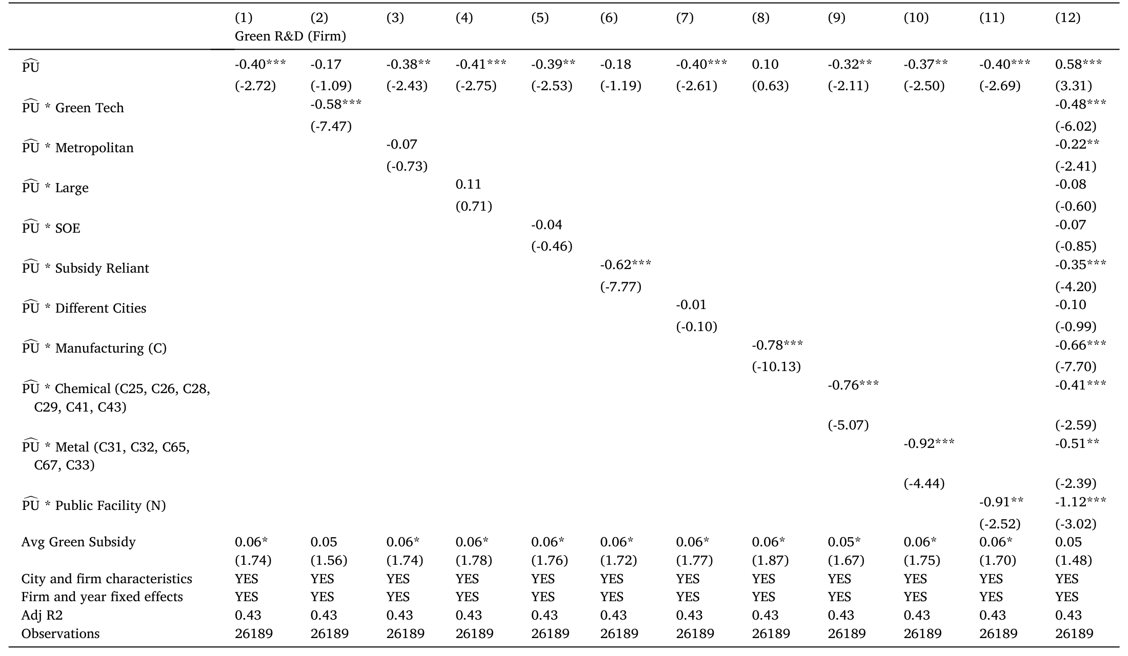 Table 4: FirmTypei∈j,t represents indicator variables for firm characteristics: green tech, metropolitan area headquarters, large size (top assets de