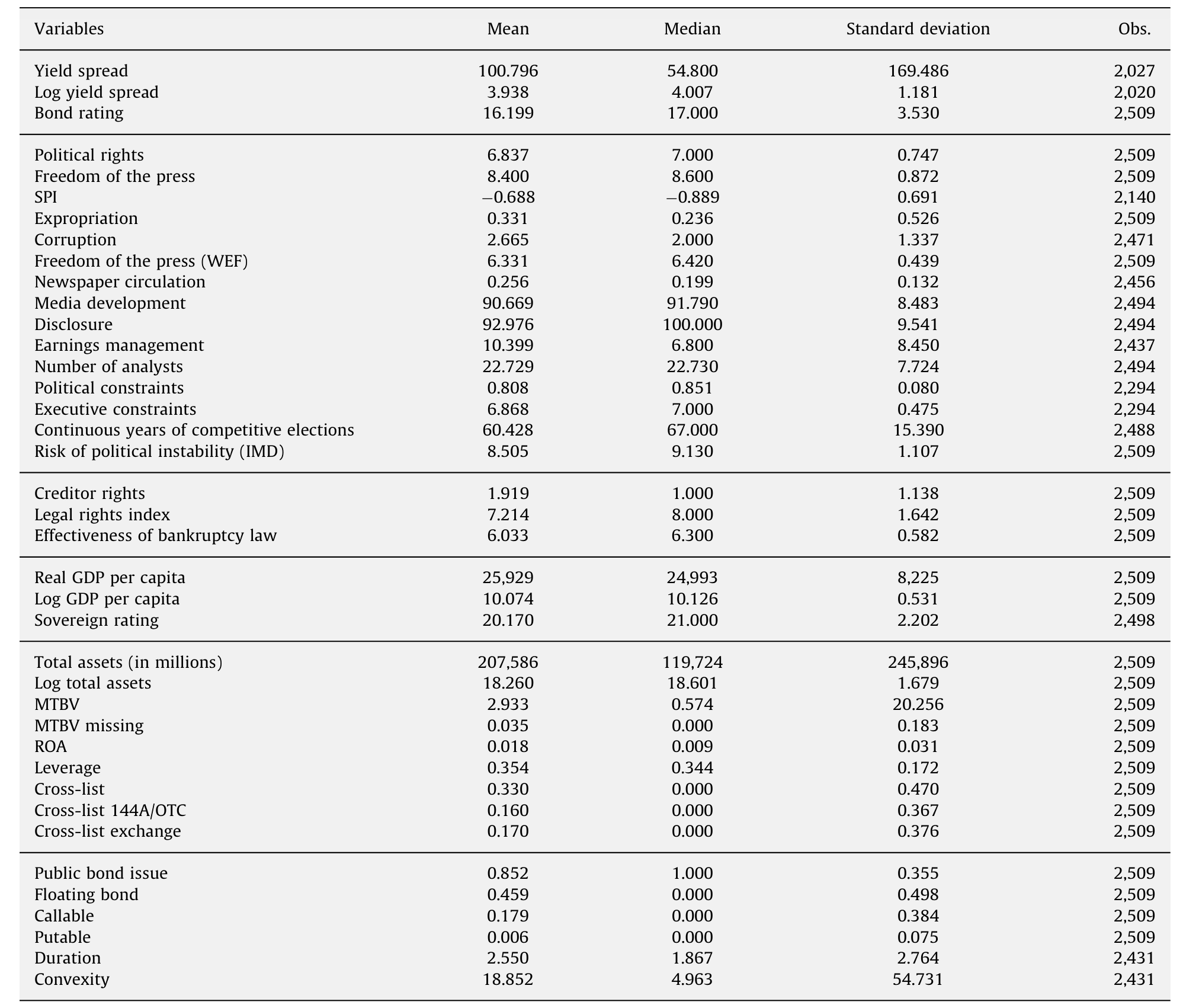 Table 3: provides descriptive statistics of the variables